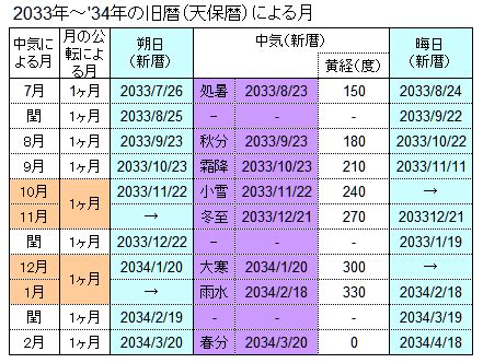 閏10月|旧暦2033年問題について